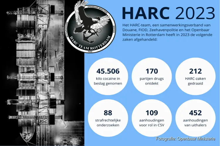 2023: HARC-team onderschept ruim 45.000 kilo cocaïne