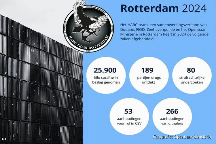 2024: Minder drugs onderschept in haven Rotterdam, aantal aangetroffen kilo’s in havens Zeeland-West-Brabant nam iets toe